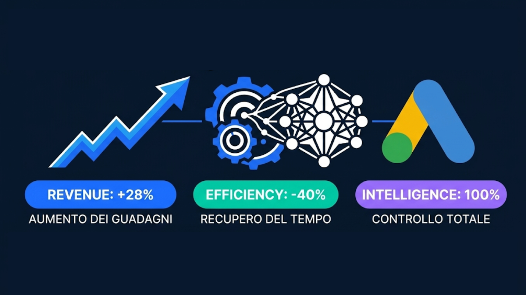 Icona astratta ingranaggi e un nodi neurali che rappresenta l'automazione intelligente delle campagne pubblicitarie di Google Ads ottimizzate con l'AI secondo il metodo Levera AI.