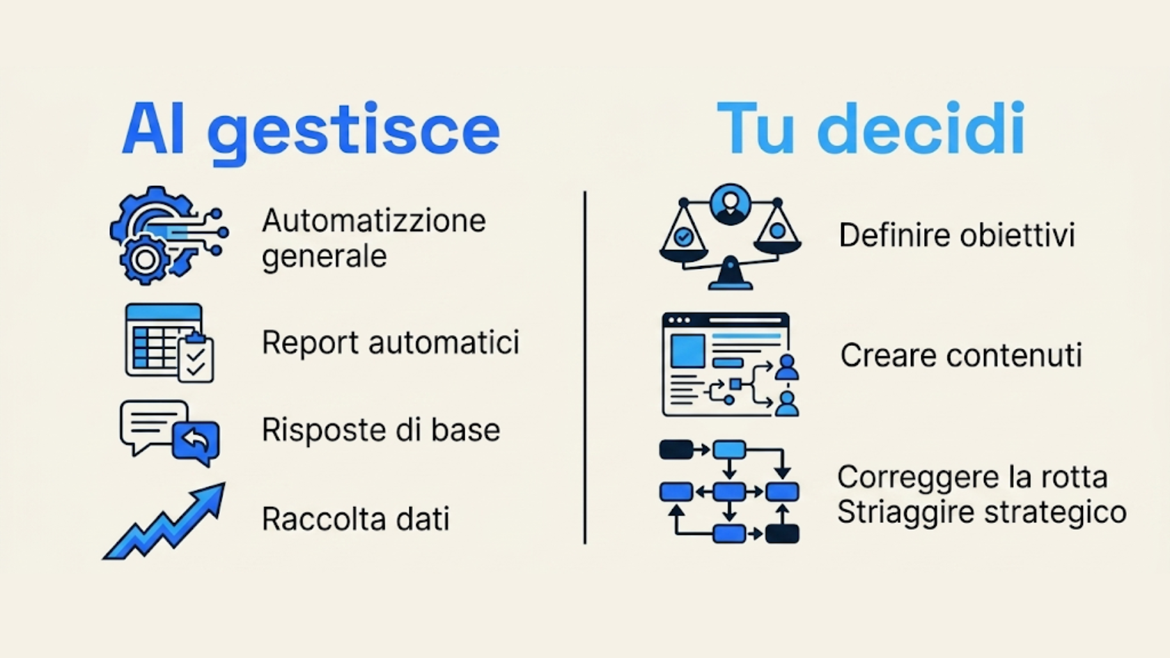 Schema a due colonne: sinistra cosa gestisce l'AI e cosa decidi tu in Google Ads con Gemini nel 2026