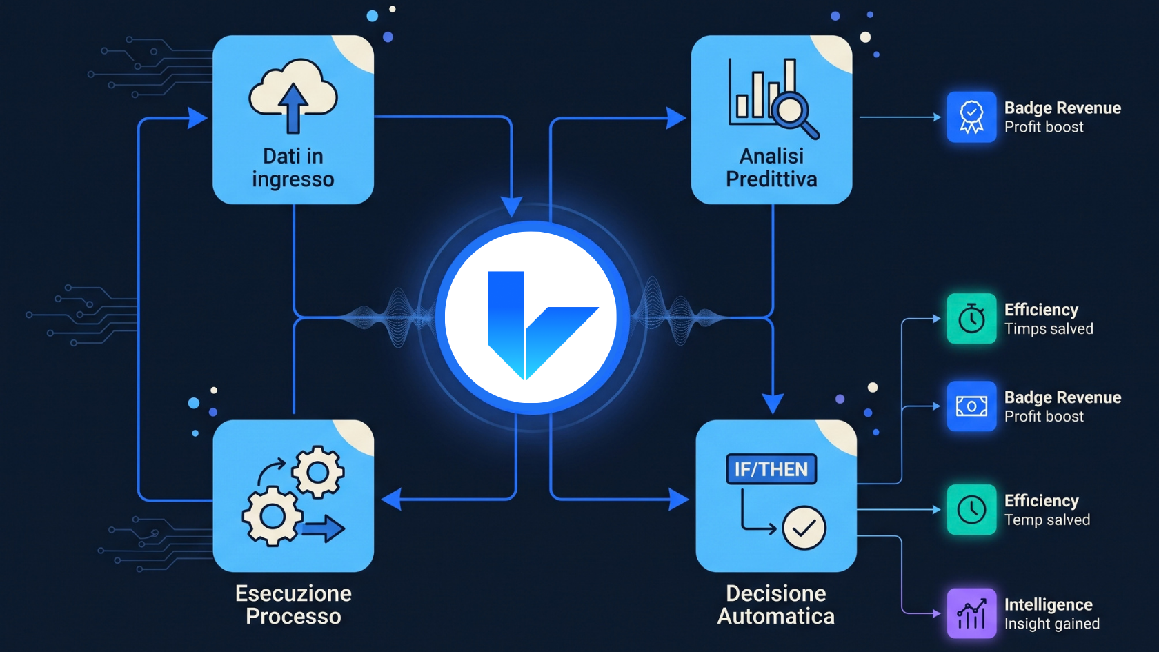 Diagramma flat design con flussi decisionali automatizzati da un nodo centrale che rappresenta un agente AI, su sfondo blu scuro