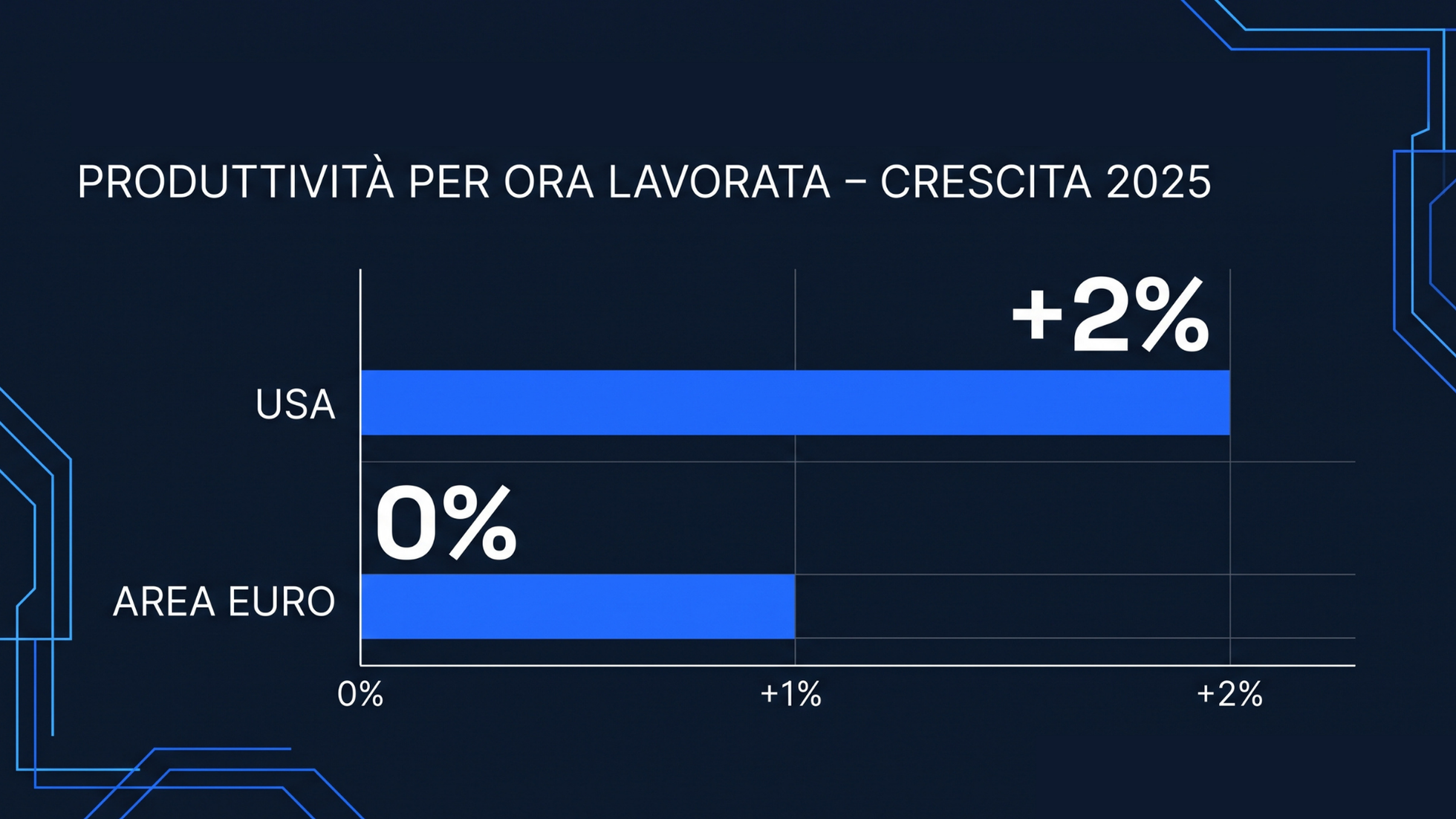 Grafico a barre flat che confronta la crescita della produttività per ora lavorata nel 2025: USA +2%, Area Euro 0%
