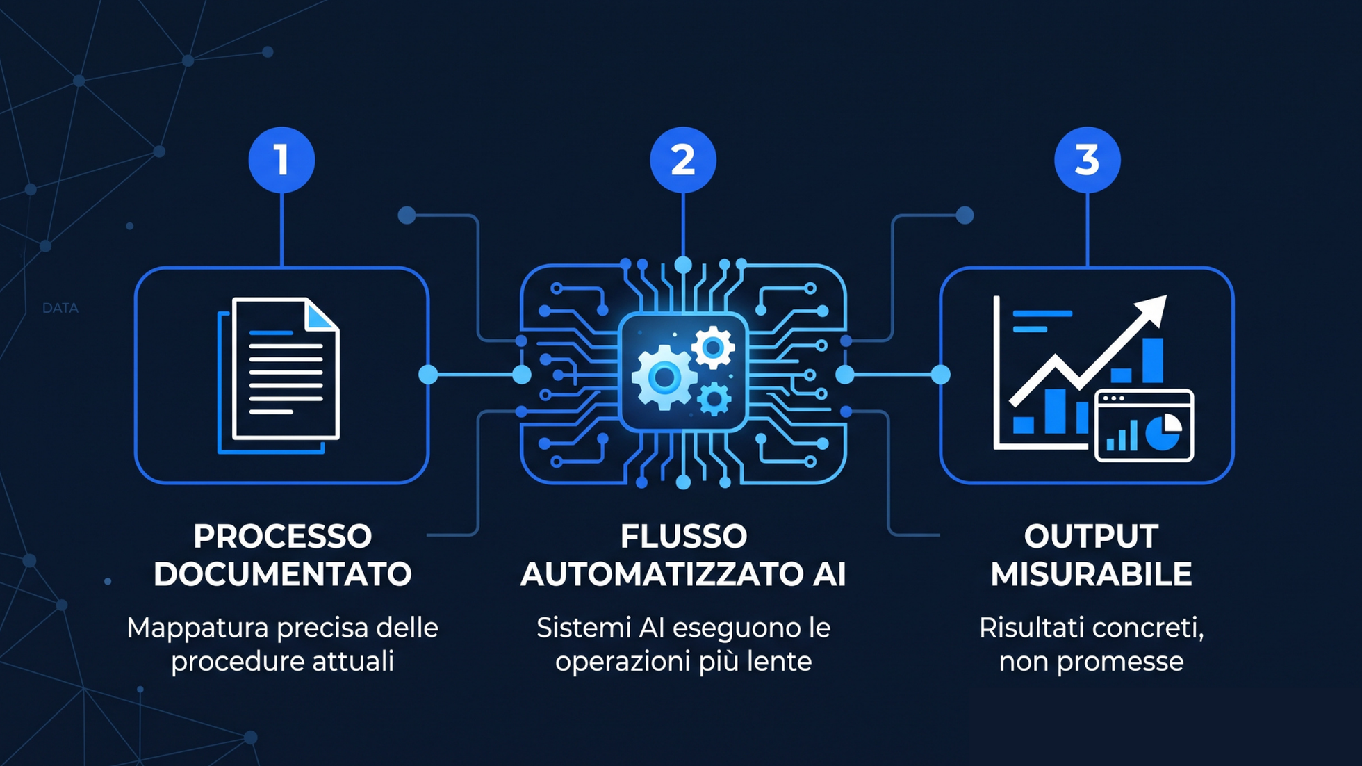 Schema a tre step: "Processo documentato", "Flusso automatizzato AI", "Output misurabile"