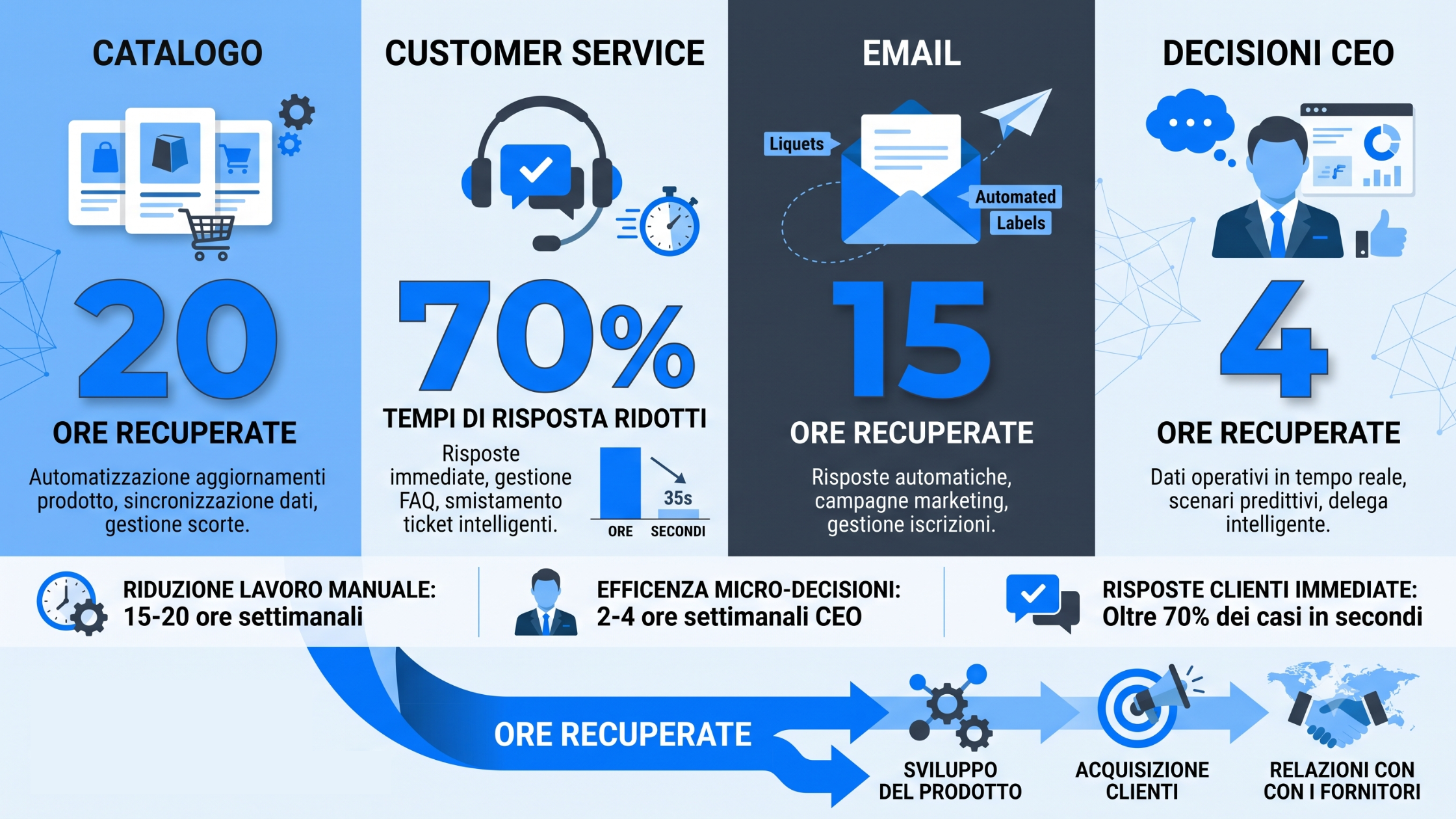 Infografica che mostra le ore recuperate per area operativa: catalogo, customer service, email, decisioni CEO.