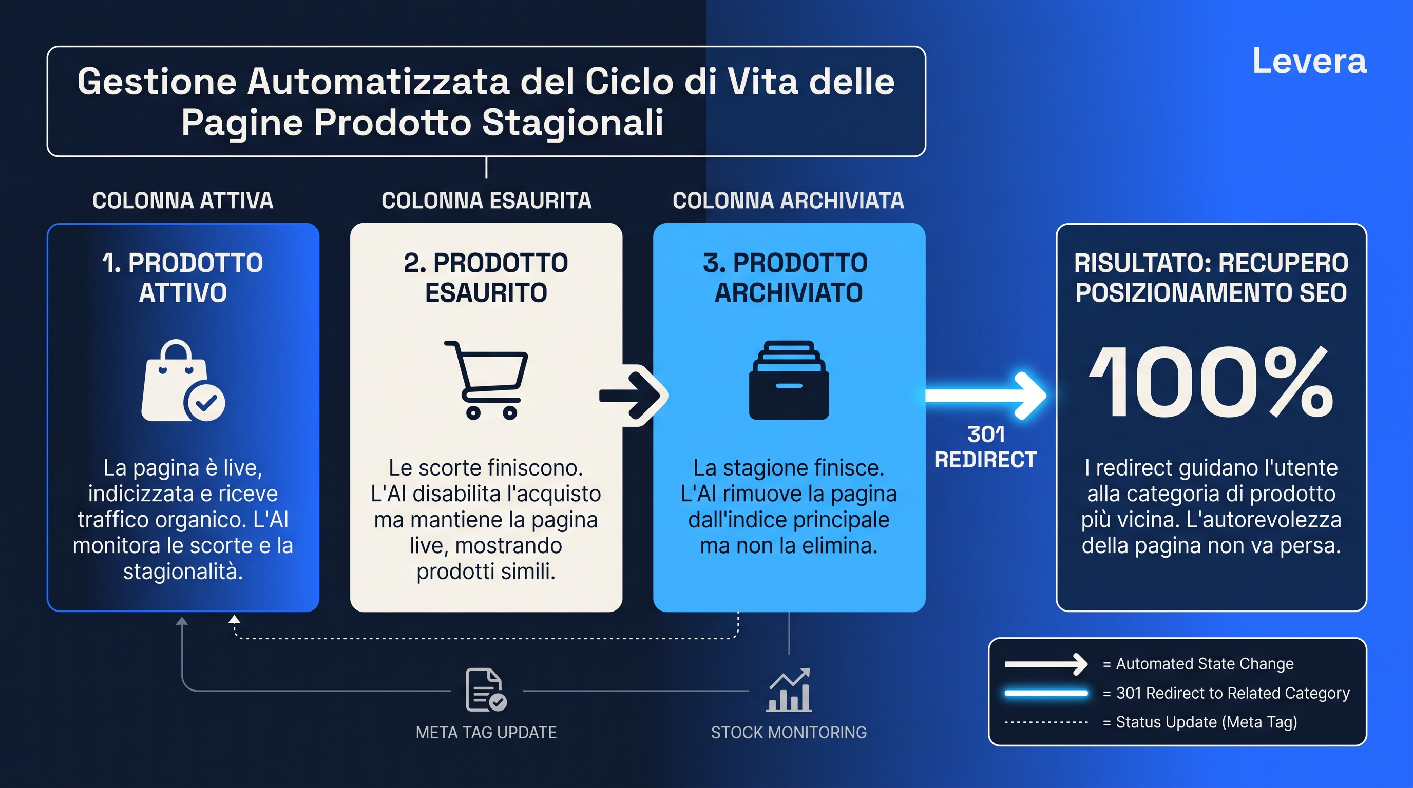 infografica tecnica e dettagliata di Levera AI che illustra la 'Gestione Automatizzata del Ciclo di Vita delle Pagine Prodotto Stagionali